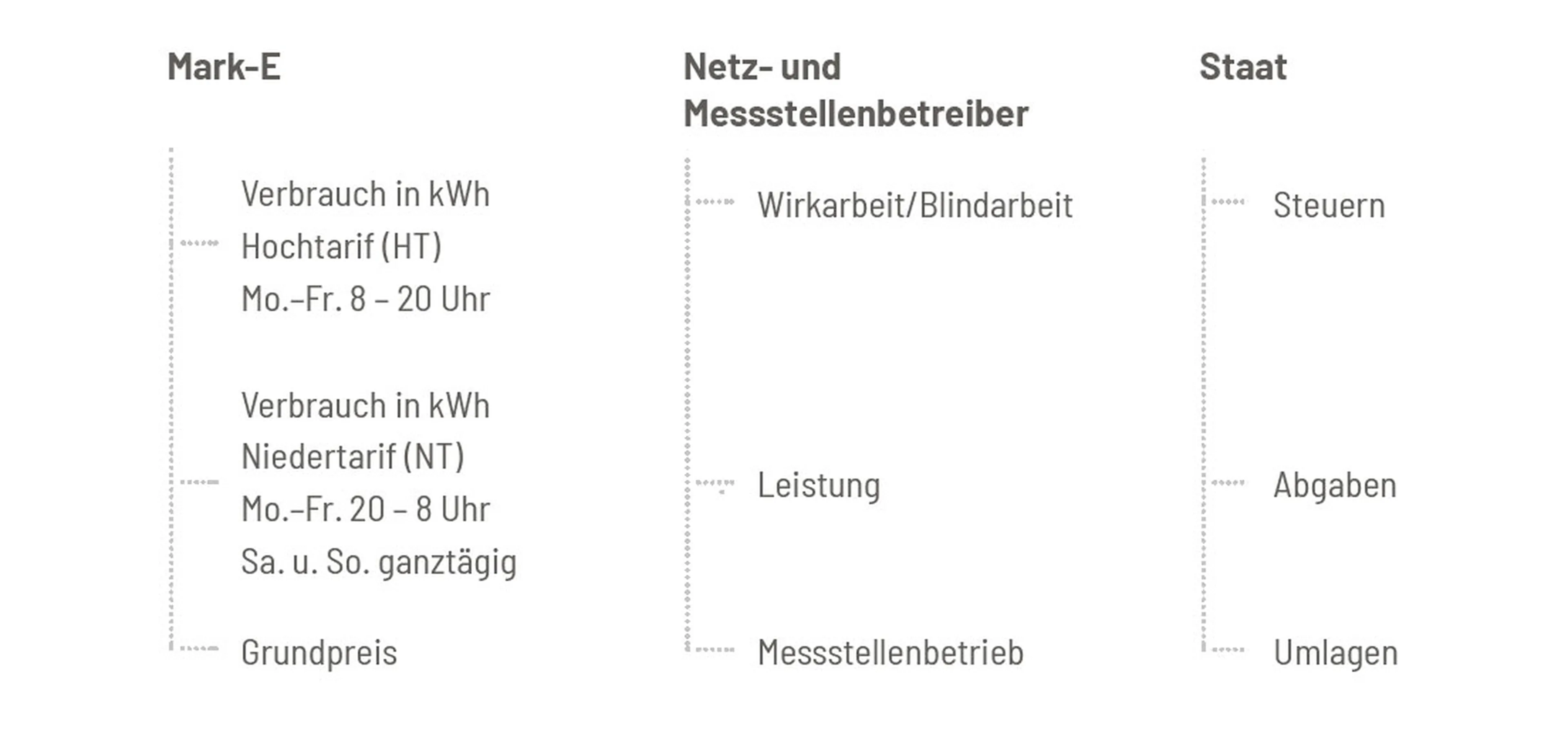 Grafik zeigt, wie sich der Strompreis für Gewerbe bzw. Industrie zusammensetzt