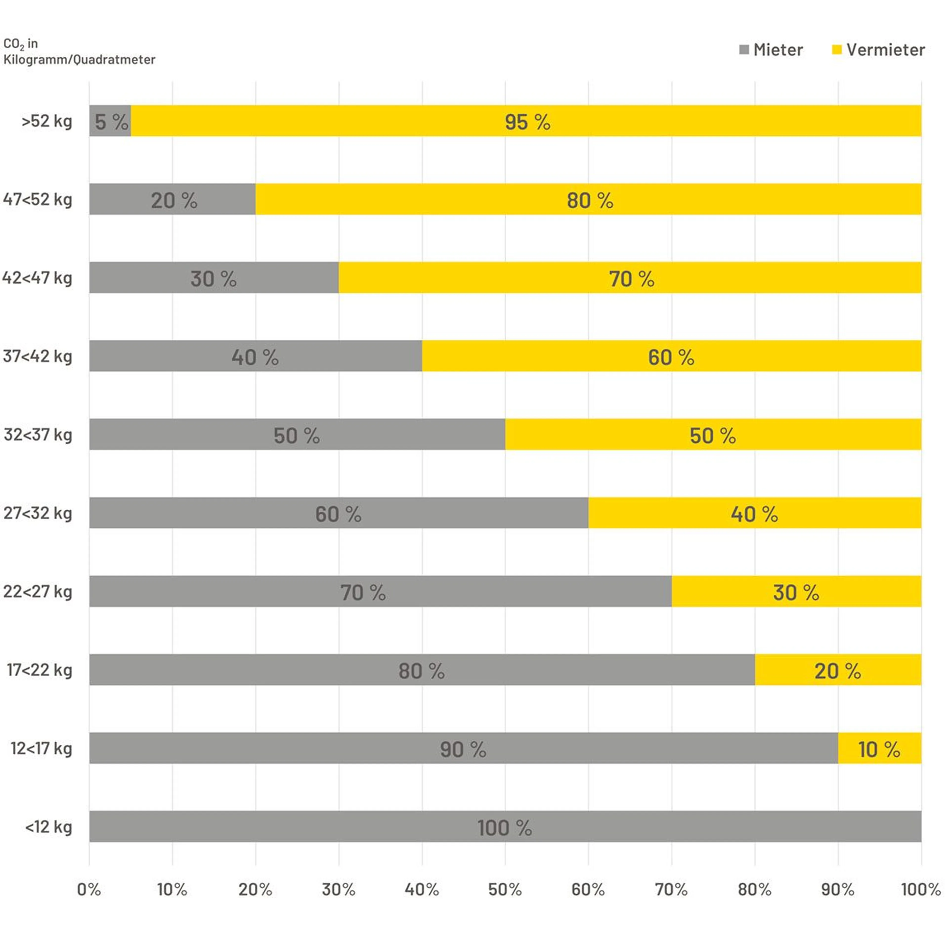 Balkendiagramm mit CO2-Emissionen in kg/m². Graue Balken (Mieter) und gelbe Balken (Vermieter) zeigen die prozentuale Verteilung über die Gewichtsbereiche.