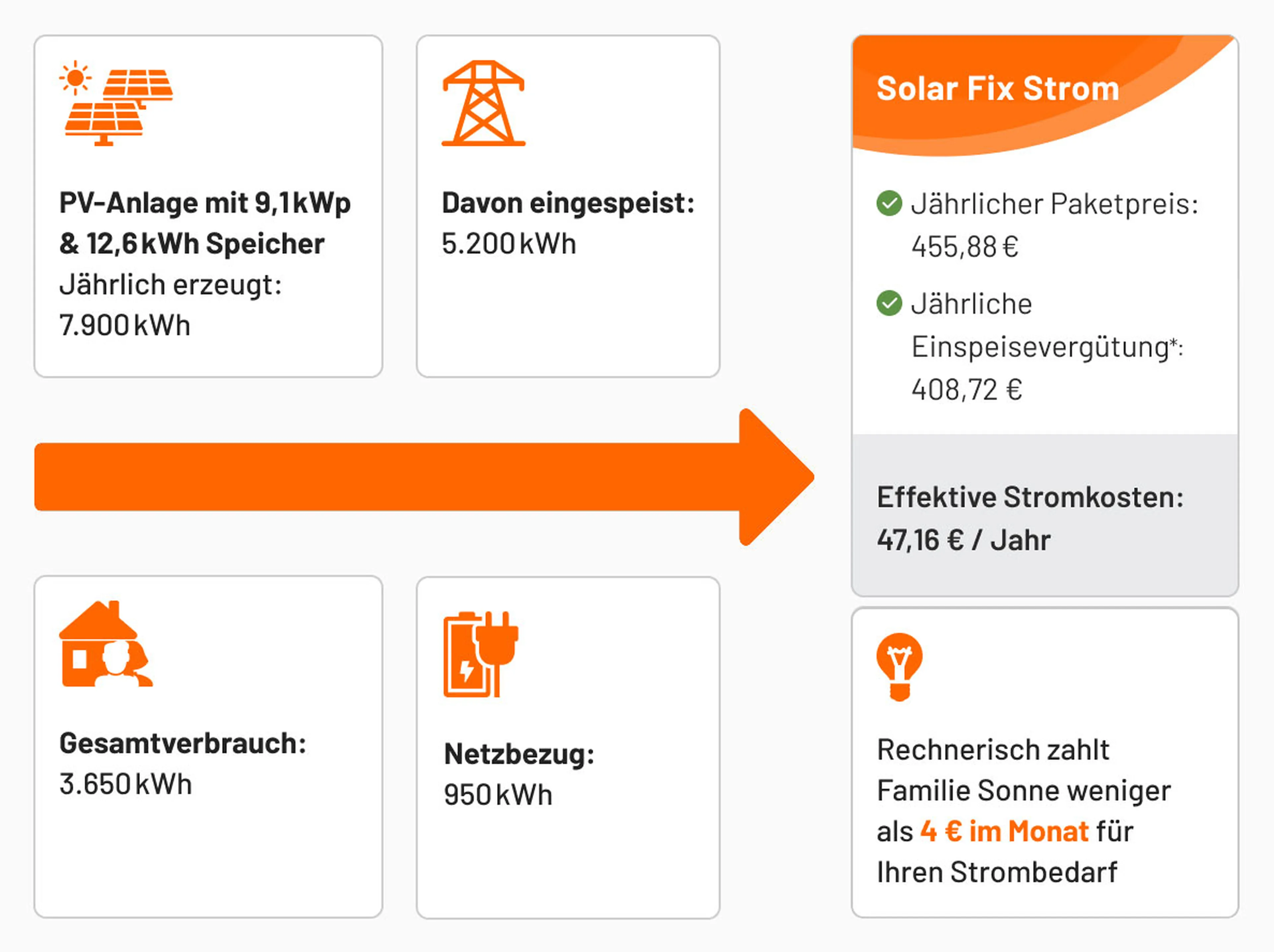Beispielrechnung  für das Solar Fix Strom Paket S von Mark-E