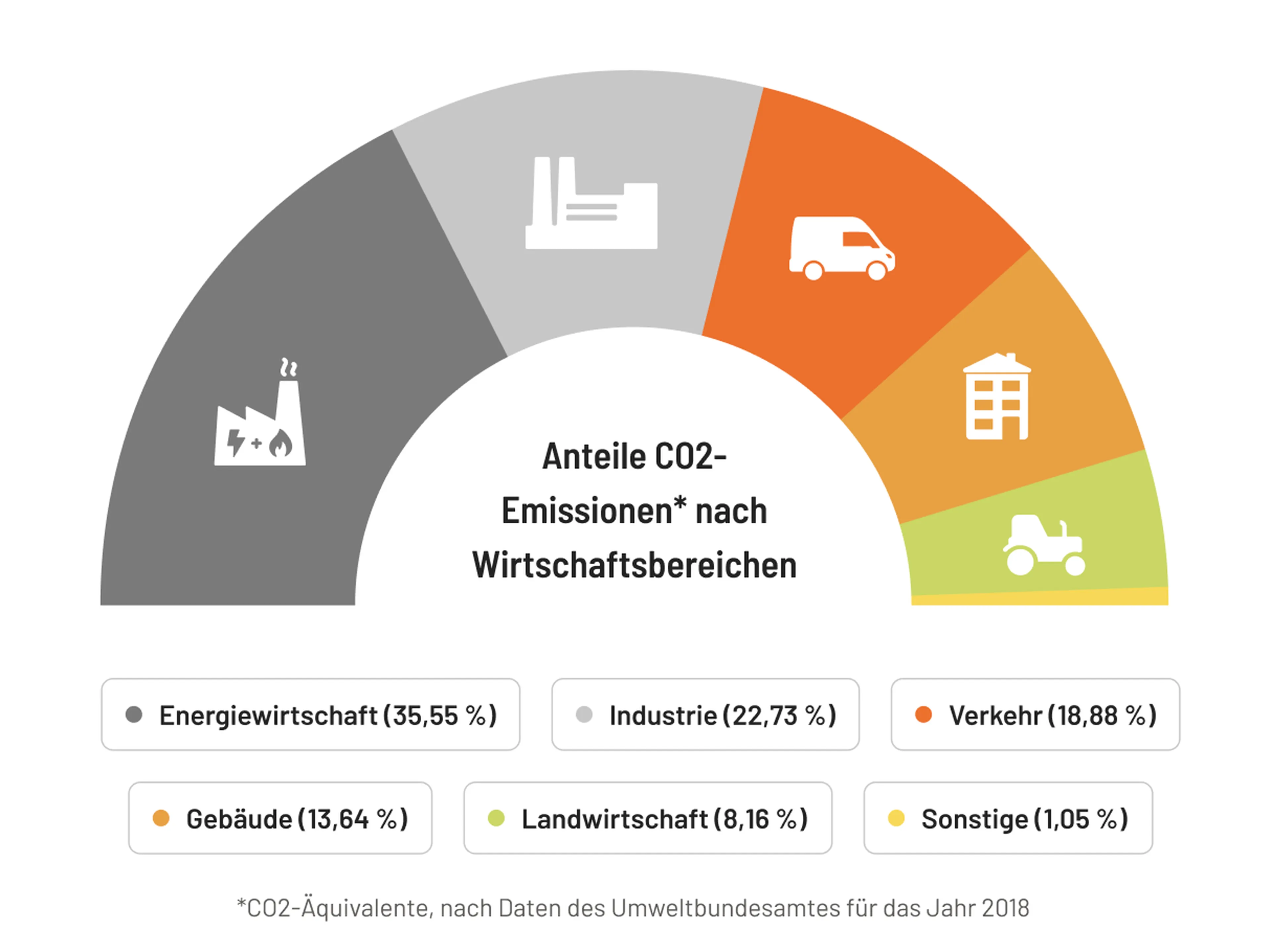 Halbkreisförmiges Diagramm der CO2-Emissionen nach Sektoren: Energie (35,55%), Industrie (22,73%), Verkehr (18,88%), Gebäude (13,64%), Landwirtschaft (8,16%), Sonstige (1,05%).