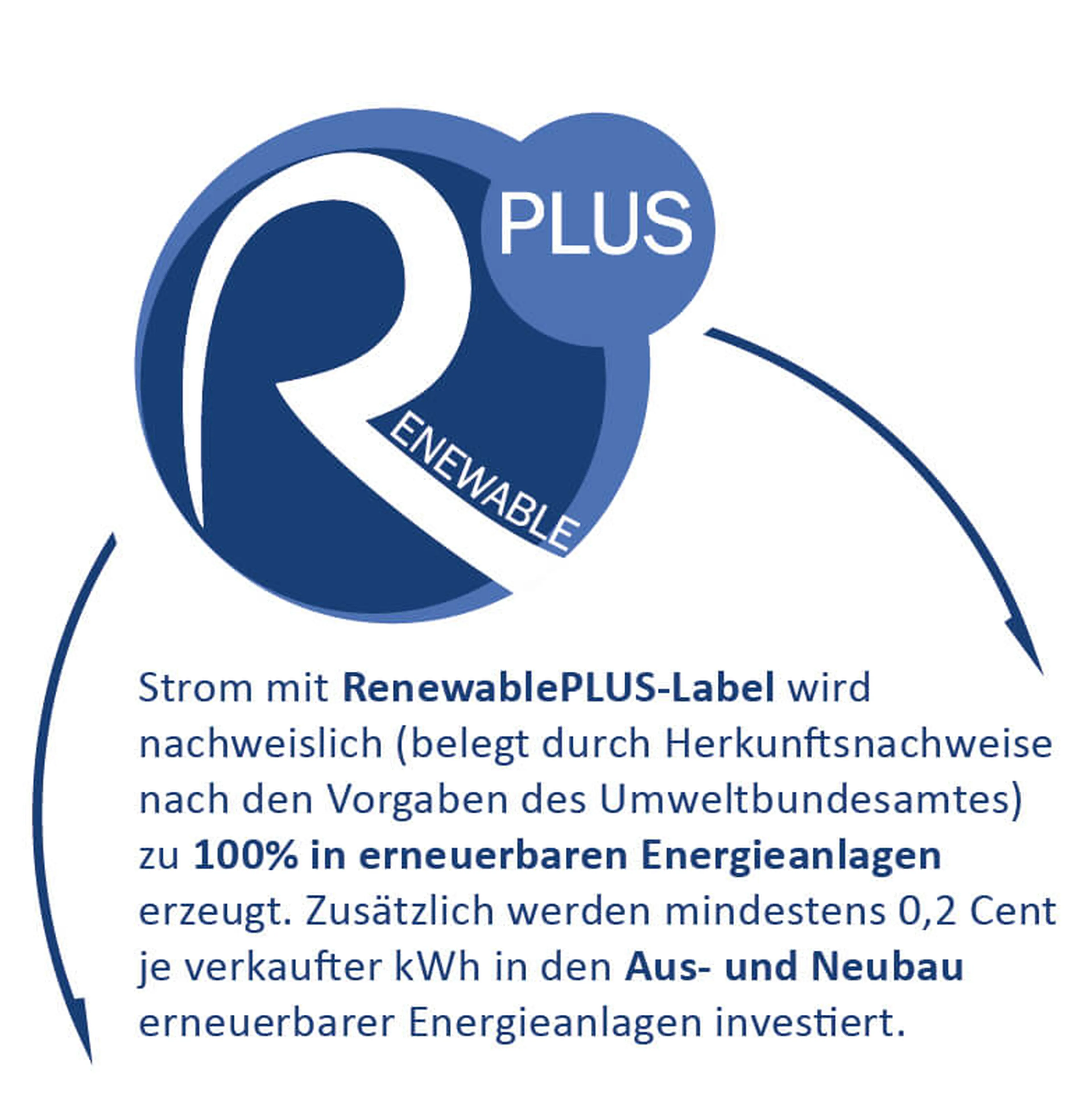 Siegel „Renewable PLUS“ mit Text „100 % Ökostrom“ auf grün-blauem Hintergrund.