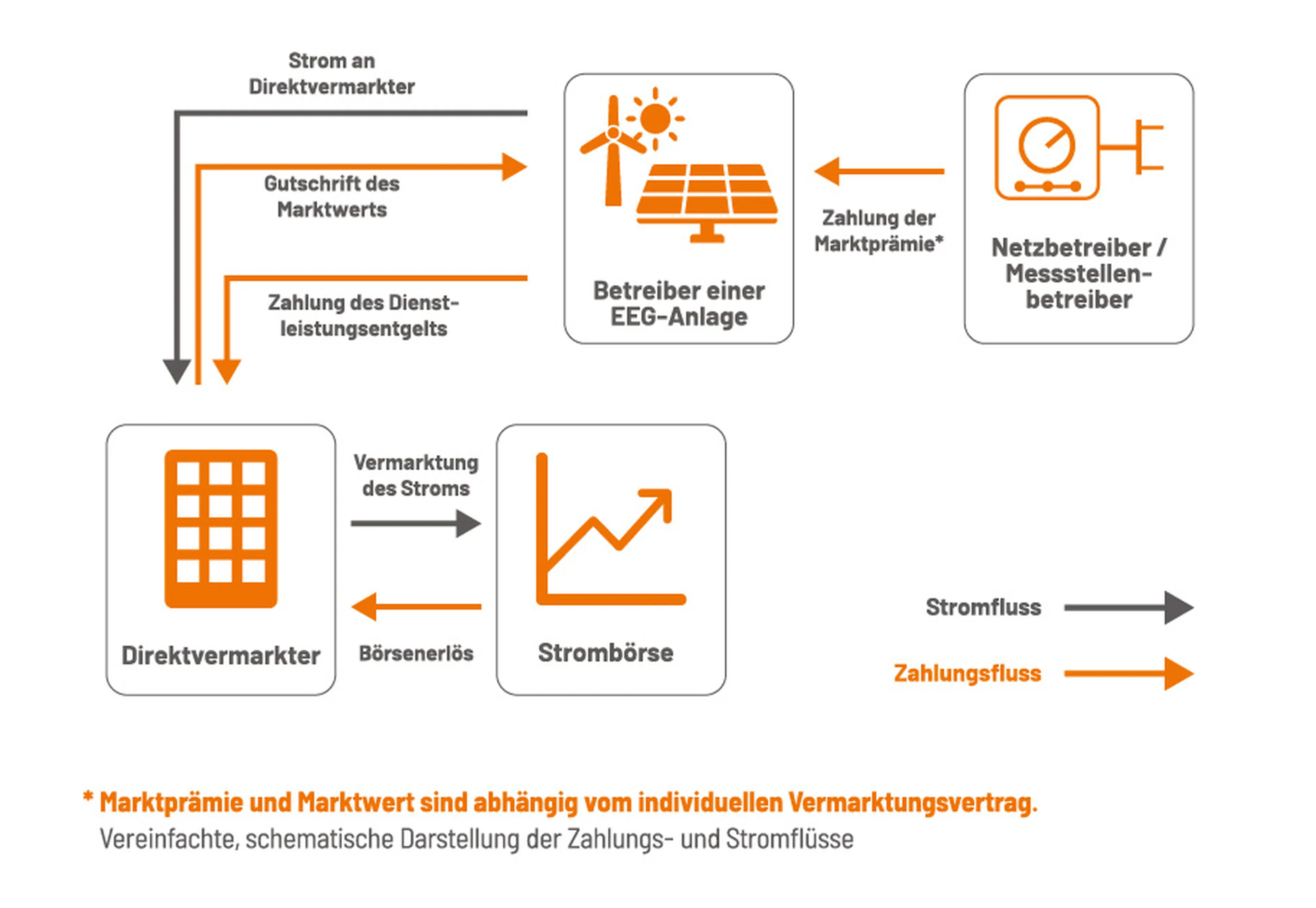 Grafik, die zeigt, wie der EEG-Strom vermarktet wird und wie der EEG-Anlagenbetreiber von Mark-E und dem Netzbetreiber vergütet wird.