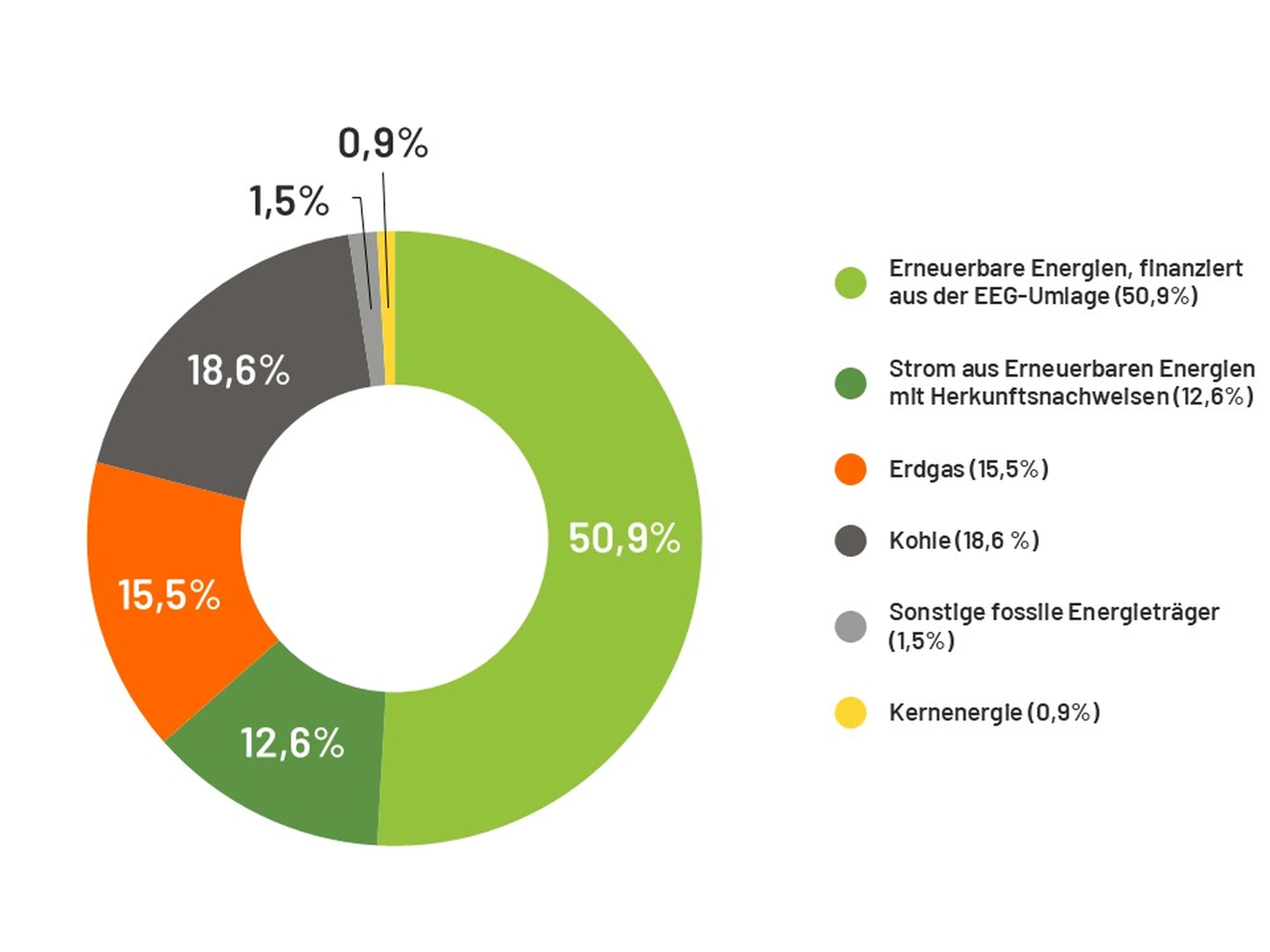 Tortendiagramm mit Anteilen der Energieträger der Stromerzeugung 2025:  EEG-finanzierte Erneuerbare Energien (50,9%); Erneuerbare Energien mit Herkunftsnachweisen (12,6%); Erdgas (15,5%); Kohle (18,6 %); Sonstige fossile Energieträger (1,5%); Kernenergie (0,9%)